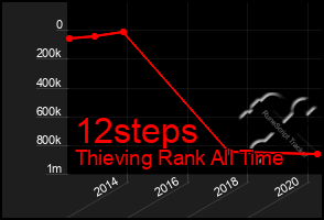 Total Graph of 12steps