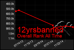 Total Graph of 12yrsbanned