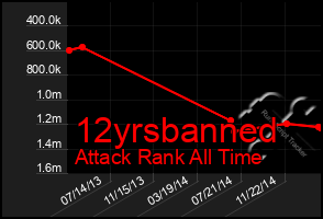 Total Graph of 12yrsbanned