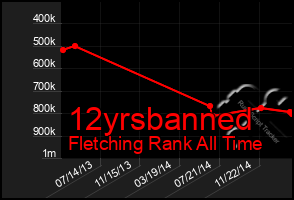 Total Graph of 12yrsbanned