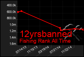 Total Graph of 12yrsbanned