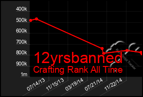 Total Graph of 12yrsbanned