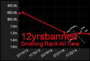 Total Graph of 12yrsbanned