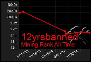 Total Graph of 12yrsbanned