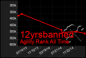 Total Graph of 12yrsbanned