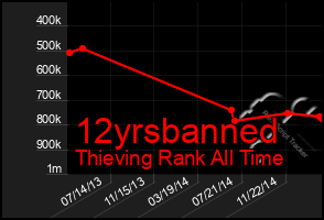 Total Graph of 12yrsbanned