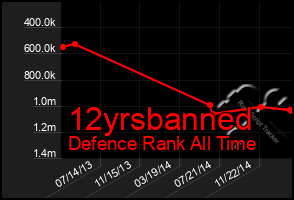 Total Graph of 12yrsbanned