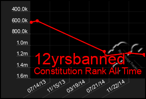 Total Graph of 12yrsbanned