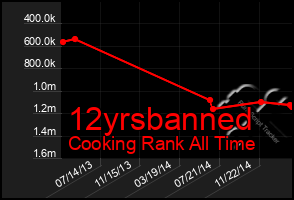 Total Graph of 12yrsbanned