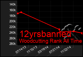 Total Graph of 12yrsbanned