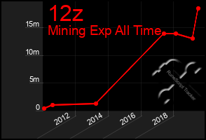 Total Graph of 12z