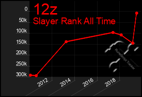 Total Graph of 12z