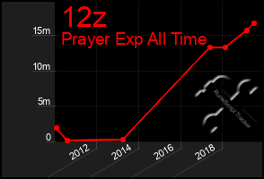 Total Graph of 12z