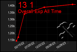 Total Graph of 13 1