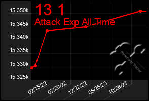 Total Graph of 13 1