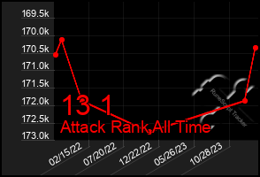 Total Graph of 13 1