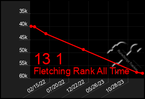 Total Graph of 13 1