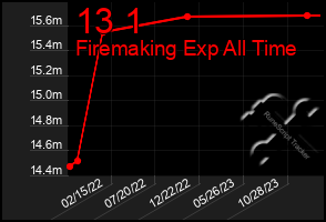 Total Graph of 13 1