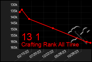 Total Graph of 13 1