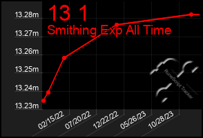 Total Graph of 13 1