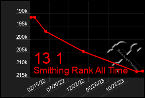 Total Graph of 13 1