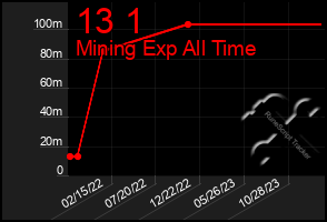 Total Graph of 13 1