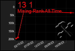 Total Graph of 13 1