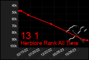 Total Graph of 13 1