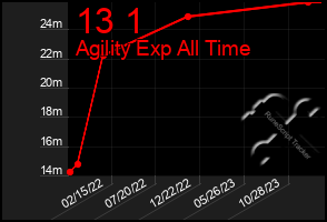 Total Graph of 13 1