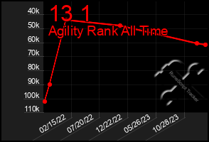 Total Graph of 13 1