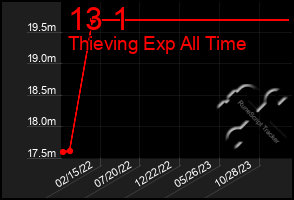 Total Graph of 13 1