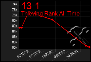 Total Graph of 13 1