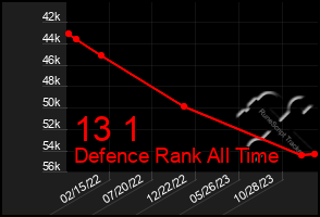 Total Graph of 13 1