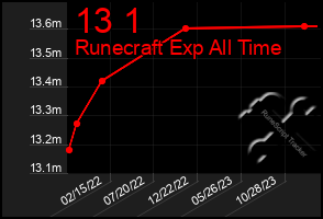 Total Graph of 13 1