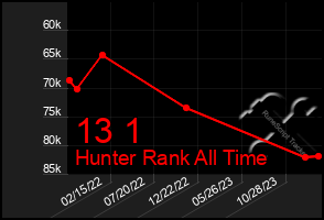 Total Graph of 13 1