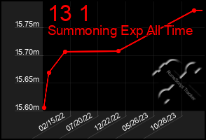 Total Graph of 13 1