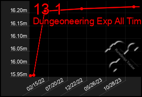 Total Graph of 13 1