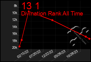 Total Graph of 13 1