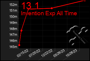 Total Graph of 13 1