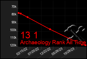 Total Graph of 13 1