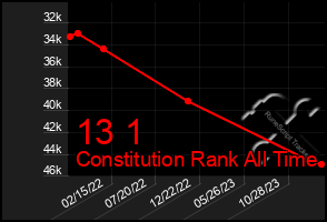 Total Graph of 13 1