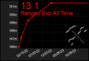 Total Graph of 13 1