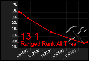 Total Graph of 13 1