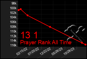 Total Graph of 13 1