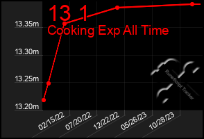 Total Graph of 13 1