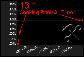 Total Graph of 13 1