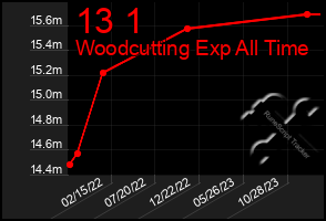 Total Graph of 13 1