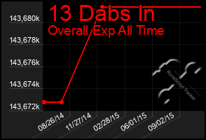 Total Graph of 13 Dabs In