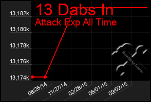 Total Graph of 13 Dabs In