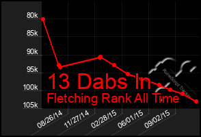 Total Graph of 13 Dabs In